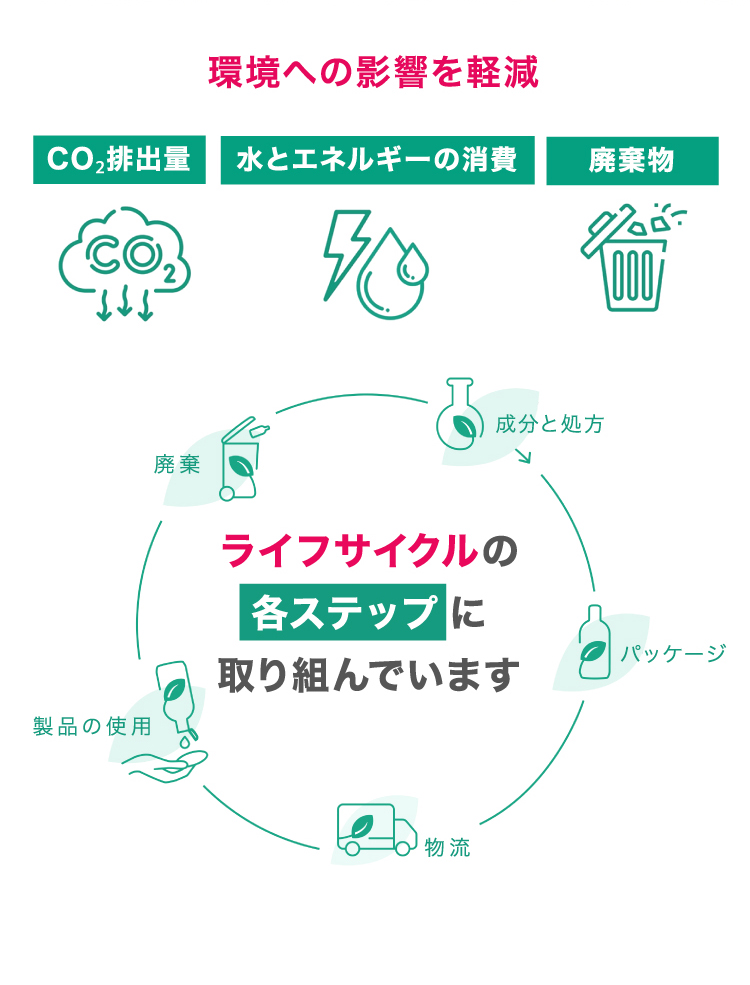 環境への影響を軽減 CO2排出量 水とエネルギーの消費 廃棄物 ライフサイクルの各ステップに取り組んでいます 廃棄 製品の使用 物流 成分と処方 パッケージ