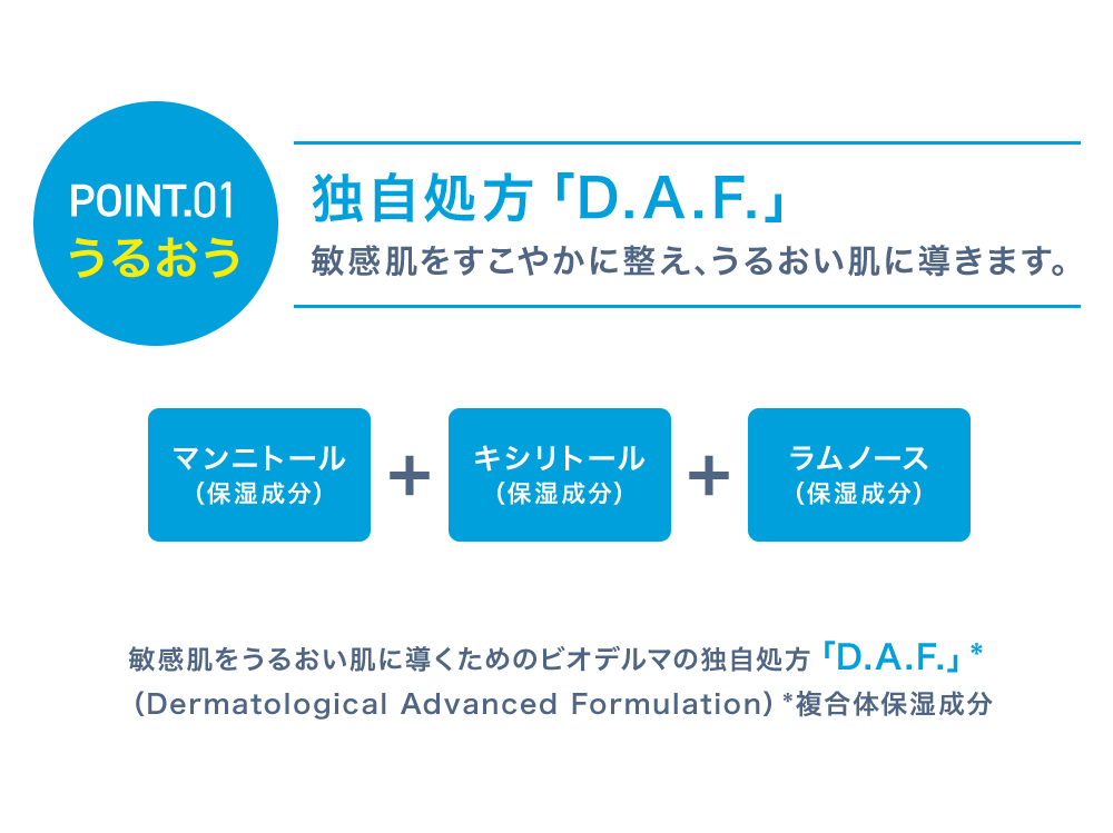 POINT 01　うるおう 独自処方「D.A.F.」敏感肌をすこやかに整え、うるおい肌に導きます。マンニトール（保湿成分）+キシリトール（保湿成分）+ラムノース（保湿成分）敏感肌をうるおい肌に導くためのビオデルマの独自処方「D.A.F.」*Dermatological Advanced Formulation）*複合体保湿成分